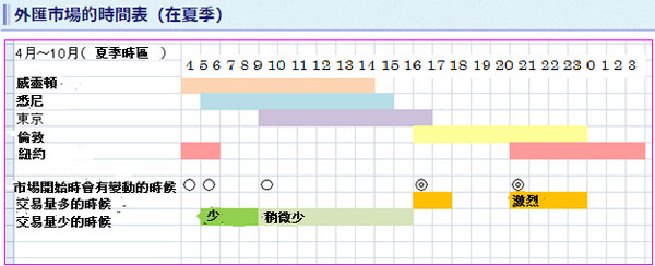 外匯交易時間表