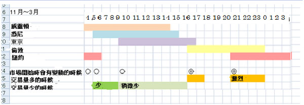 外匯交易時間表