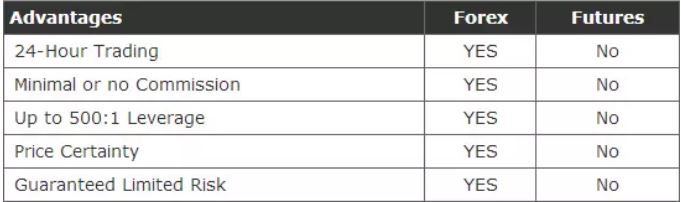 外匯與期貨對比
