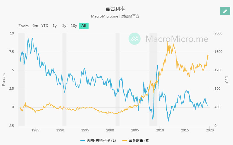 黃金與美國實際利率