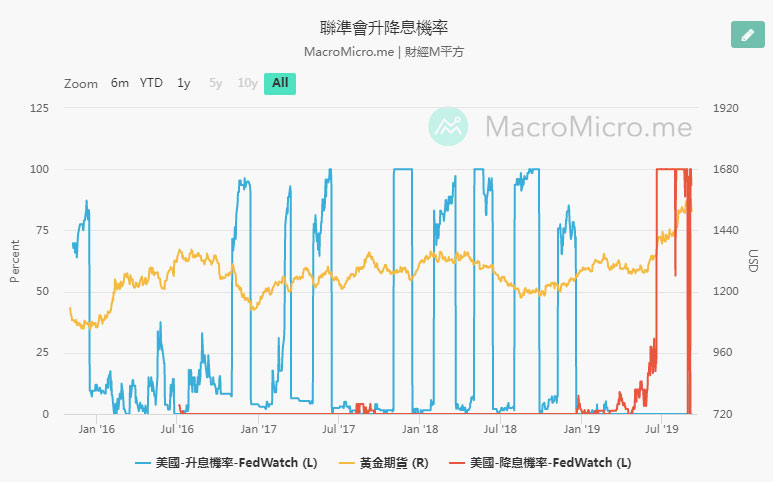 黃金與聯準會升降息機率