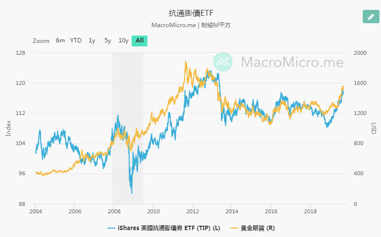 黃金與抗通脹債券ETF