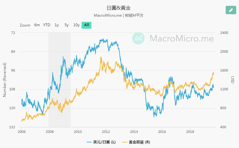 黃金與日元