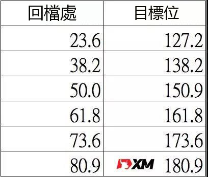 斐波那契指標的運用