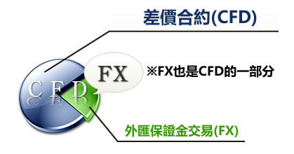 匯保證金交易和差價合約CFD有何差別？