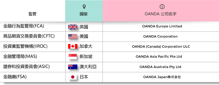 OANDA評價：外匯交易商OANDA（安達）安全嗎