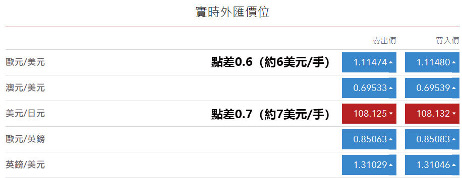 關於外匯平台的點差和手續費的問題