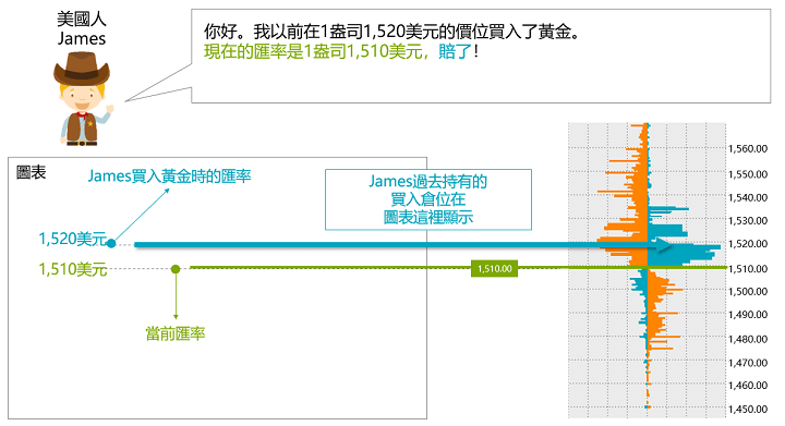 外匯保證金交易台灣