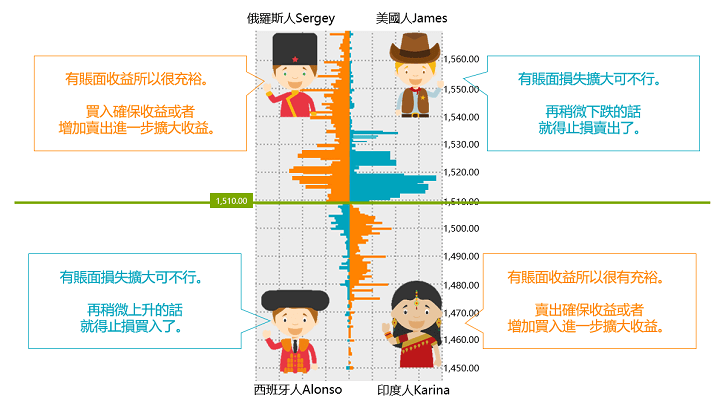 外匯交易是什麼