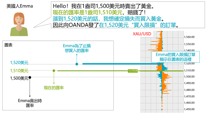 外匯保證金交易中如何賺錢