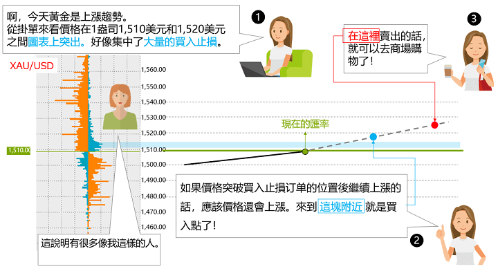 外匯保證金交易教學