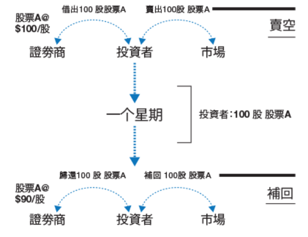 放空美股券商