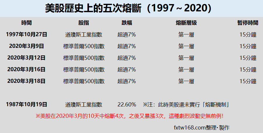 美股熔斷歷史上有幾次