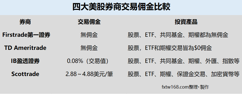 美國券商佣金費率對比