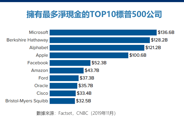 最有錢的十大美股公司