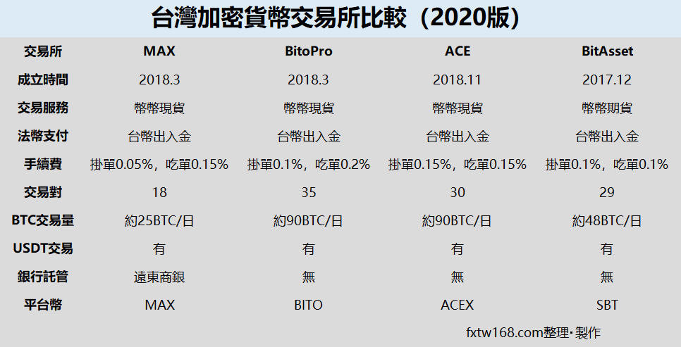 台灣虛擬貨幣交易所