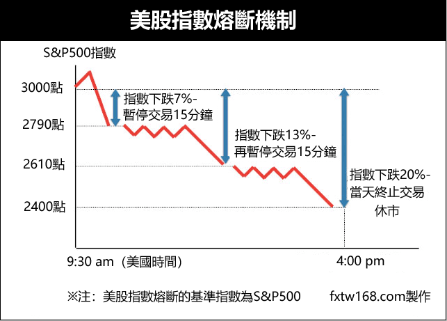 美股熔斷機制