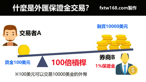 外匯保證金是什麼