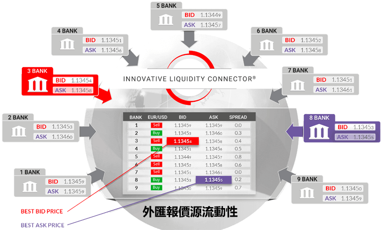 外匯經紀商的流動性來自哪裡