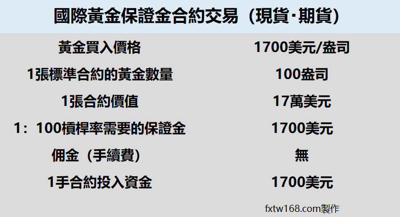 IG黃金現貨保證金交易