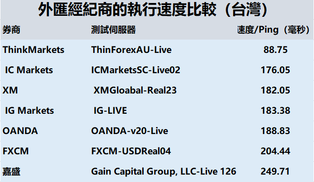 FXCM外匯平台訂單速度