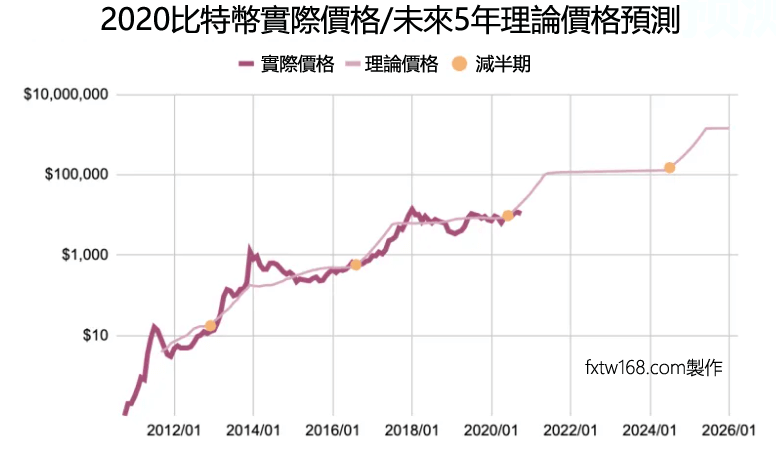 比特幣價格預測未來5年走勢分析2021, 2022, 2023,2024，2025