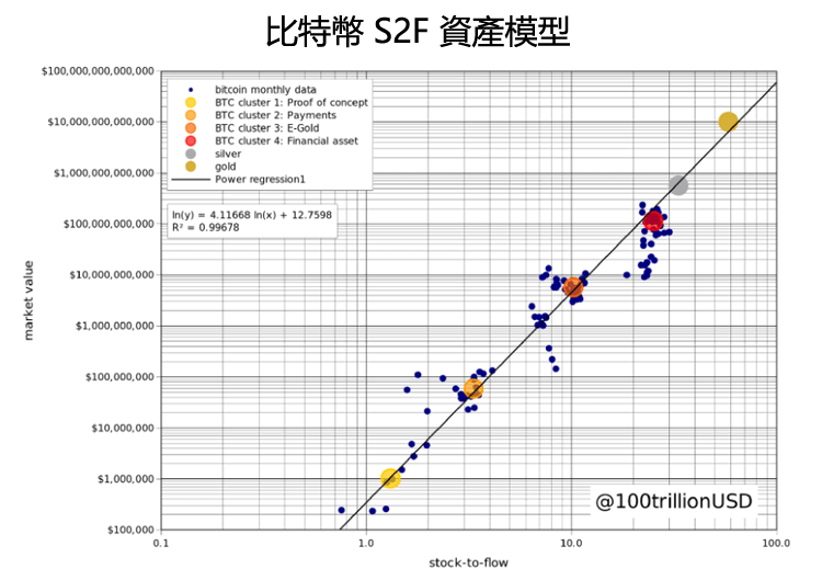 比特幣S2F模型