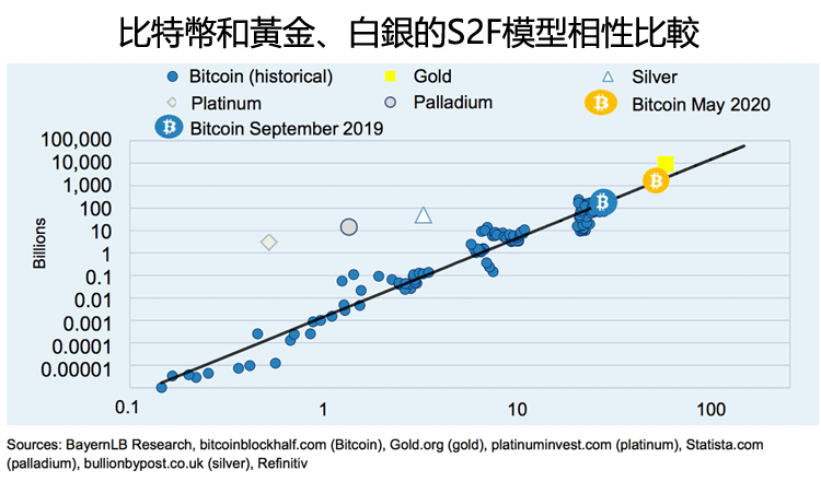 比特幣和黃金、白銀的S2F模型相性比較