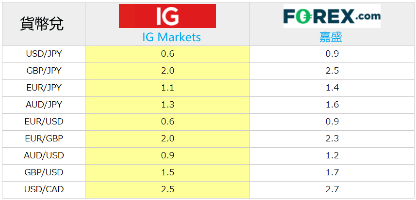 FOREX.com嘉盛點差和IG點差比較