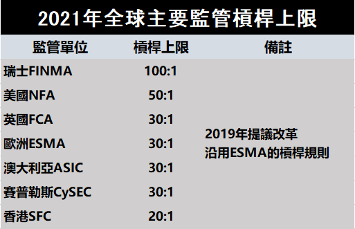 外匯經紀商槓桿