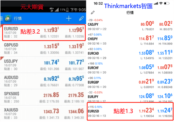 外匯平台点差比較