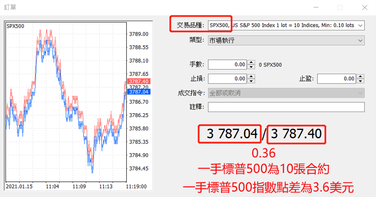 股指點差的計算方法