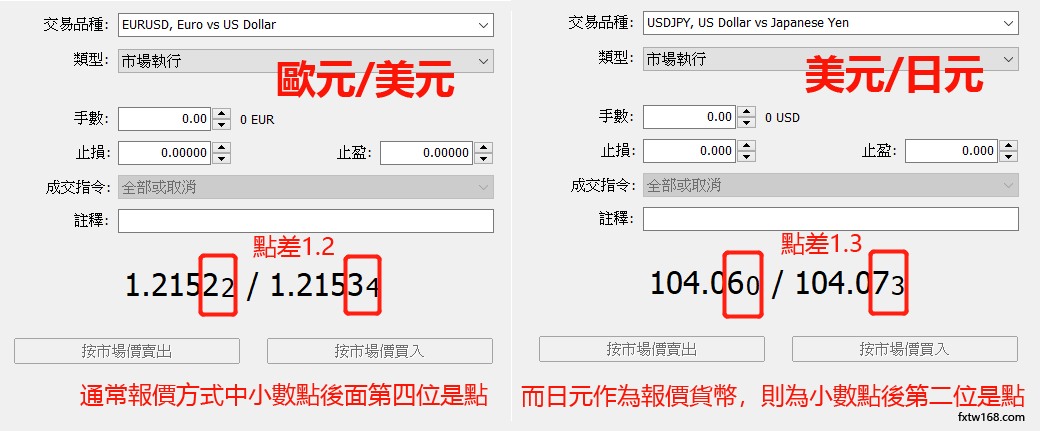 外匯交易中的點(Pips) 是什麼