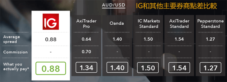 IG和其他外匯交易商點差比較