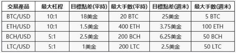 ThinkMarkets比特幣交易