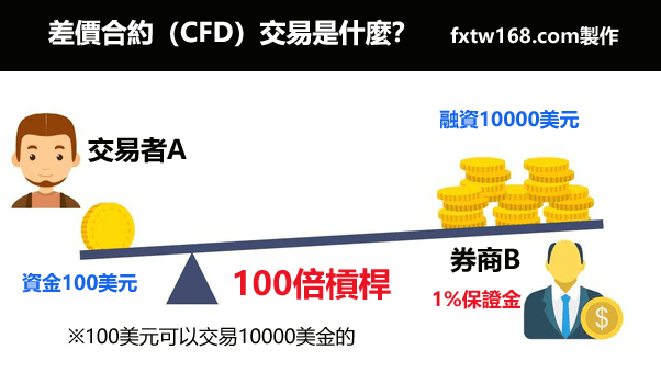 什麼是CFD