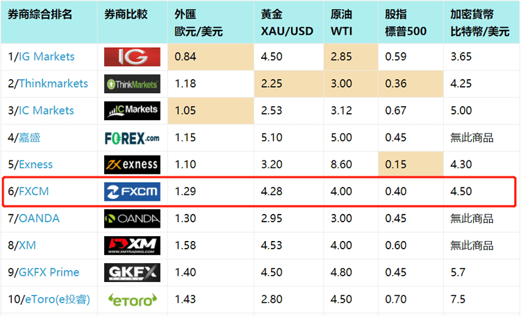 FXCM福匯外匯平台點差