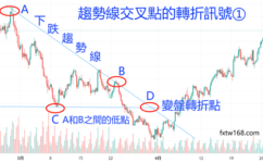 外匯保證金交易教學-如何利用趨勢線判斷買漲/買跌訊號？