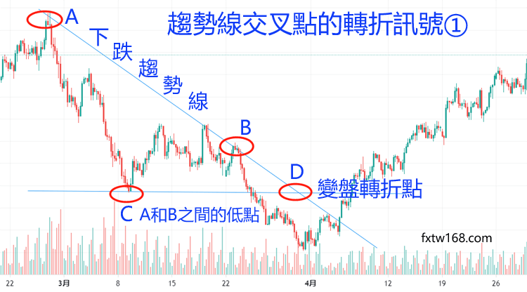 外匯保證金交易教學如何利用趨勢線判斷變盤訊號