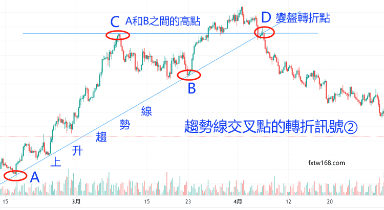 外匯技術分析-趨勢線變盤訊號