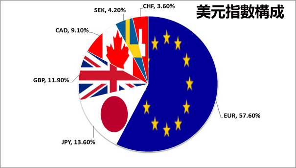 美元指數是什麼