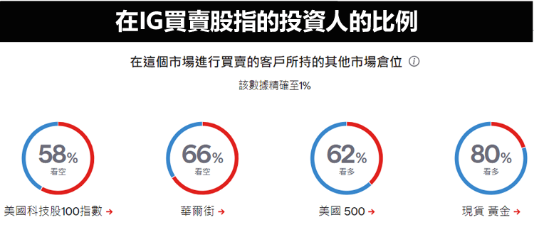 在IG買賣美國股指的投資人的比例