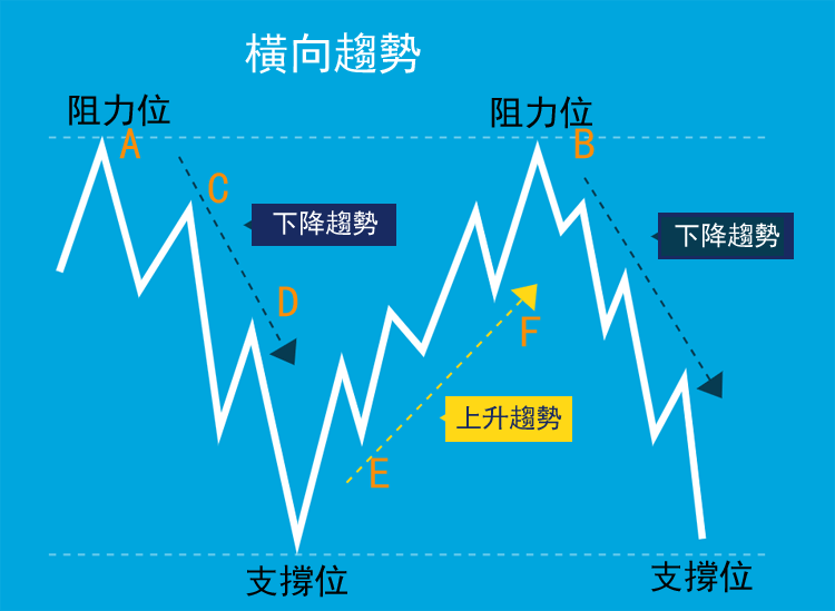 什麼是趨勢線，如何使用