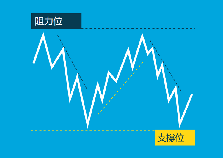 支撐位/阻力位是什麼