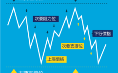 外匯保證金教學-支撐位/阻力位技術分析和趨勢線使用方法