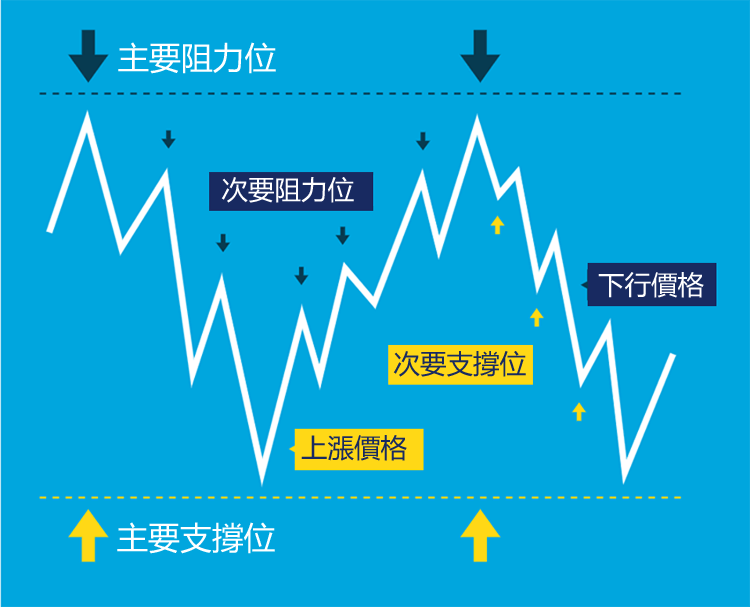 支撐位/阻力位在外匯保證金交易中的運用