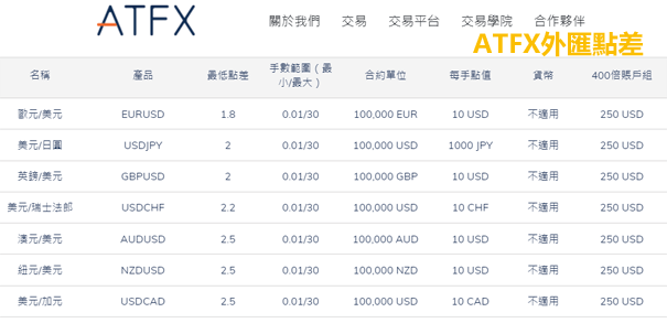 ATFX點差