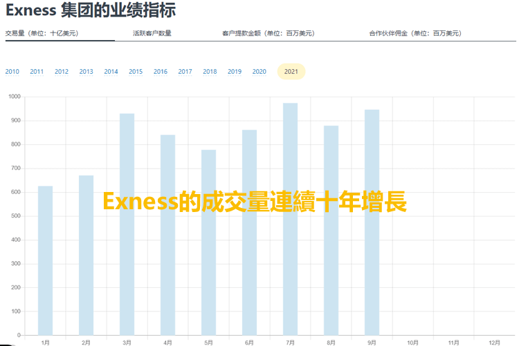 Exness外匯交易量