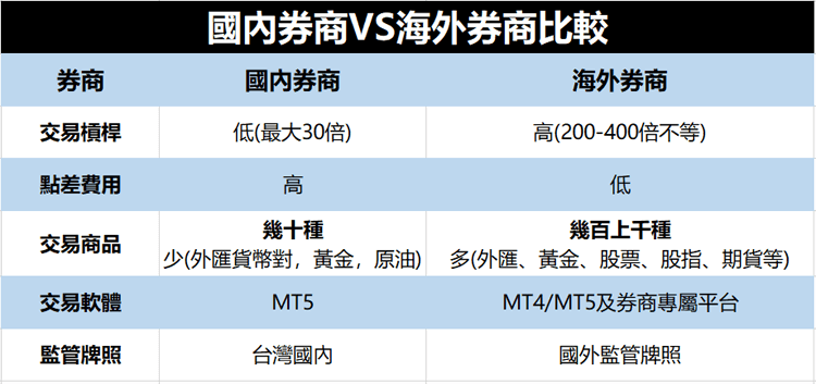 外匯保證金交易是什麼