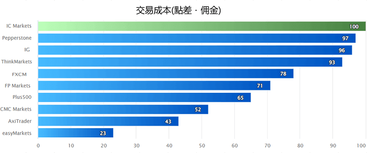 澳洲外匯平台排名